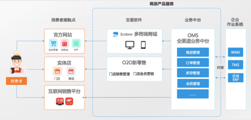 Vans企業(yè)全業(yè)務(wù)鏈數(shù)字化轉(zhuǎn)型,運動戶外行業(yè)解決方案_商派