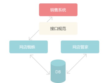 自營商城對接 電子商務erp crm oa解決方案 網店管家官方網站