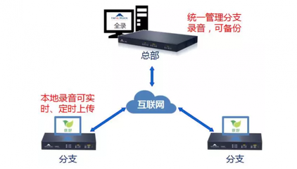 河南錄音電話_河南錄音電話錄音系統(tǒng)迅時(shí)全錄呼叫中心