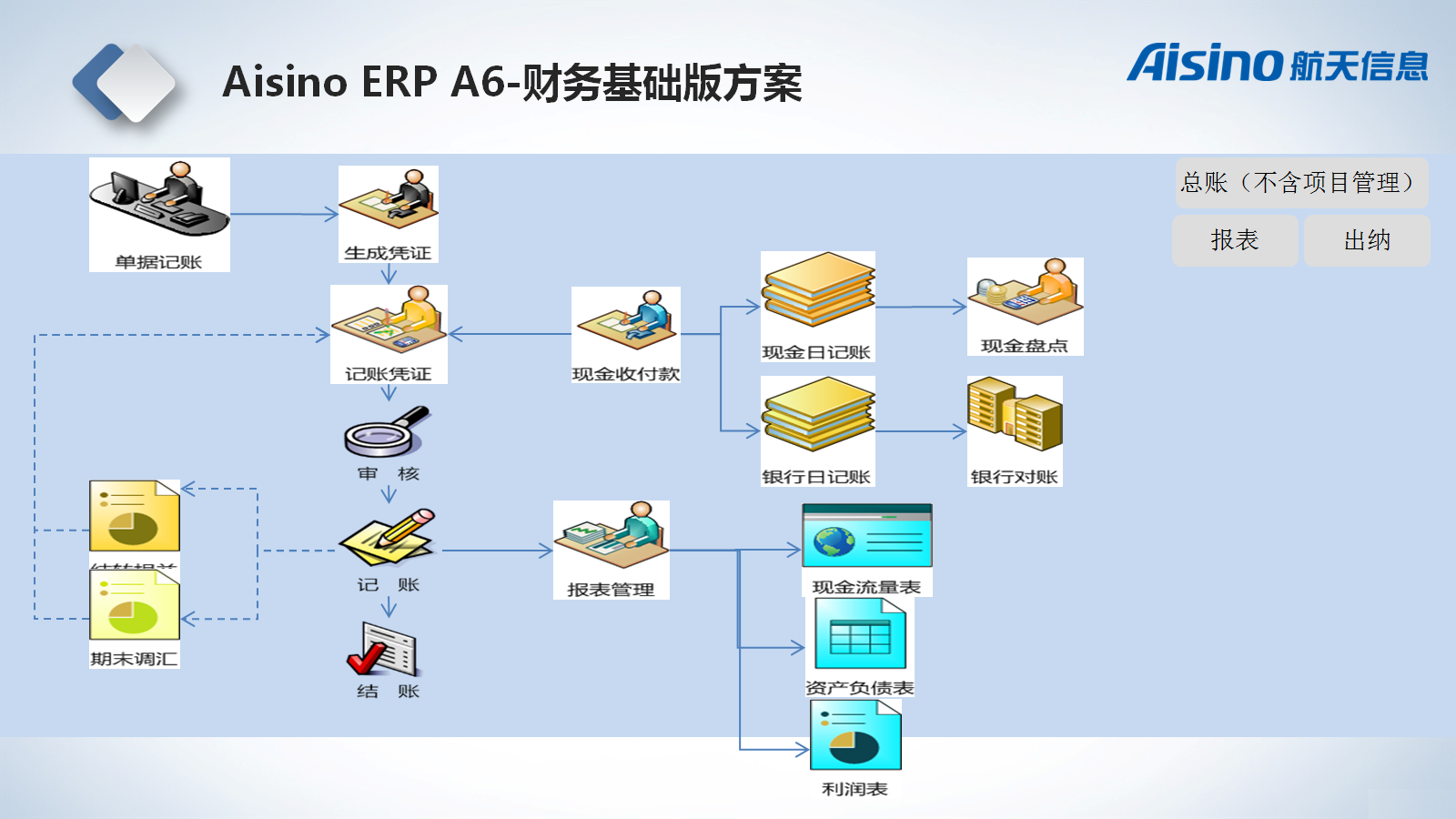 aisino erp 企業管理軟件 (財務管理 業務管理 功能可定制)_aisino財